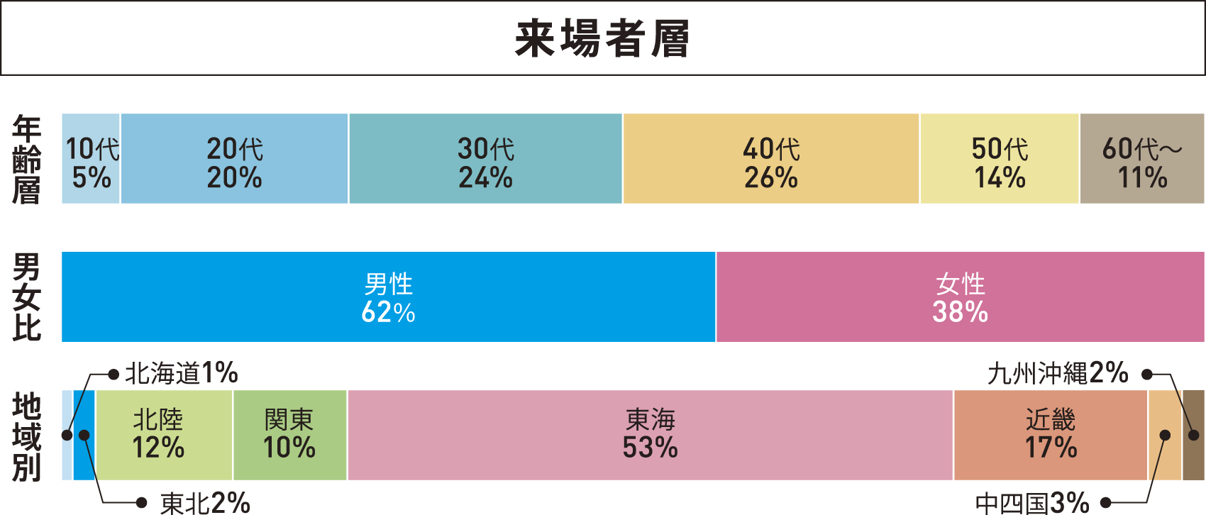 来場者層
