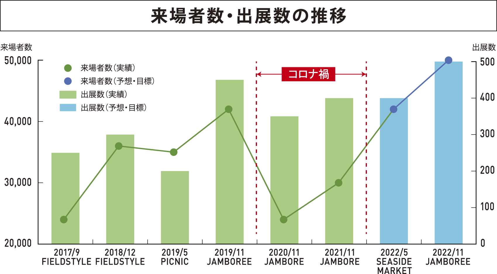 来場者数の推移グラフ