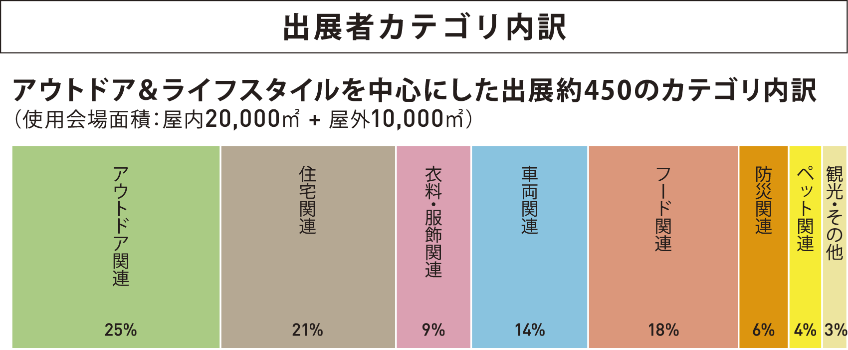 出展カテゴリー内訳
